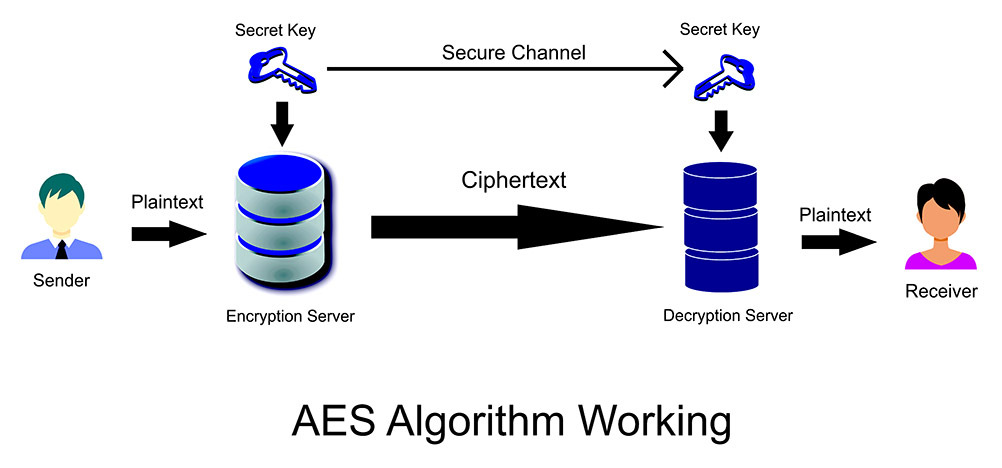 Aes 128 random key